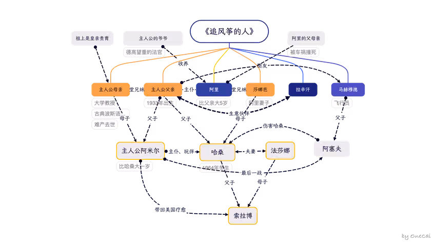 手搓了一个人物关系图