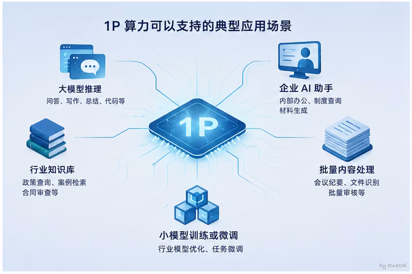 1P 算力支持的典型应用场景⁠