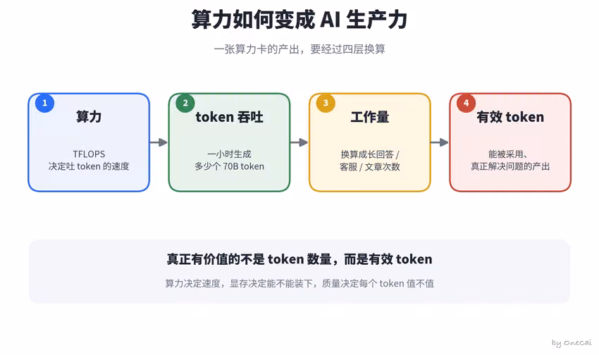 算力如何变成 AI 生产力:算力→token 吞吐→工作量→有效 token 的四层换算