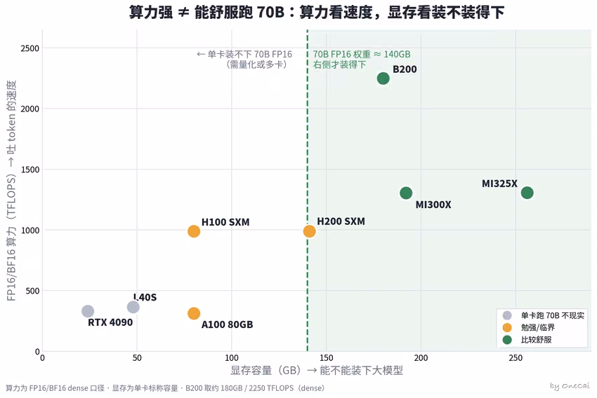 算力 vs 显存散点图:算力看速度,显存看装不装得下,140GB 是 70B FP16 的门槛