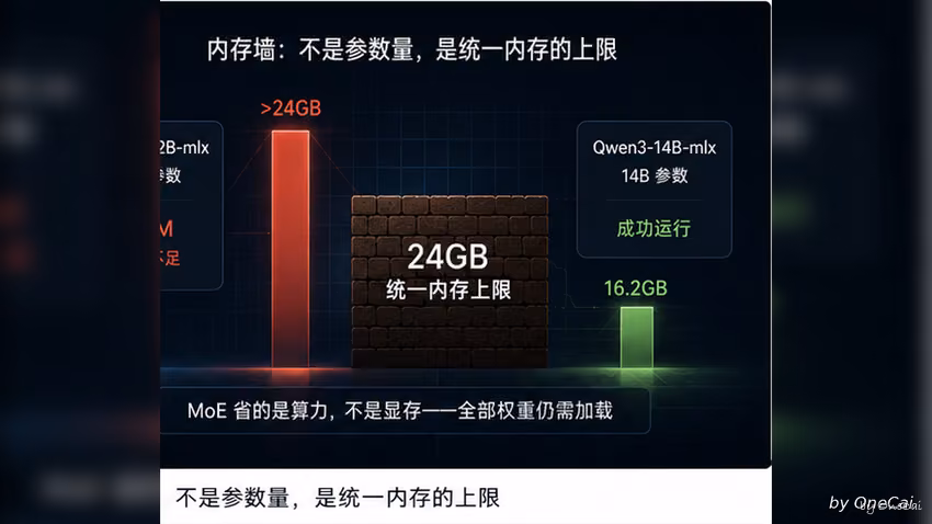 不是参数量,是统一内存的上限