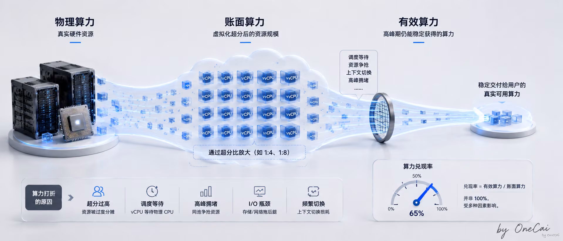 账面算力不等于有效算力