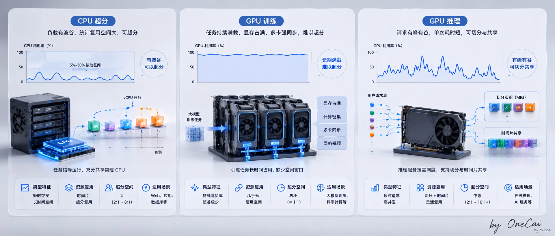 CPU超分、GPU训练、GPU推理三种算力负载的差异