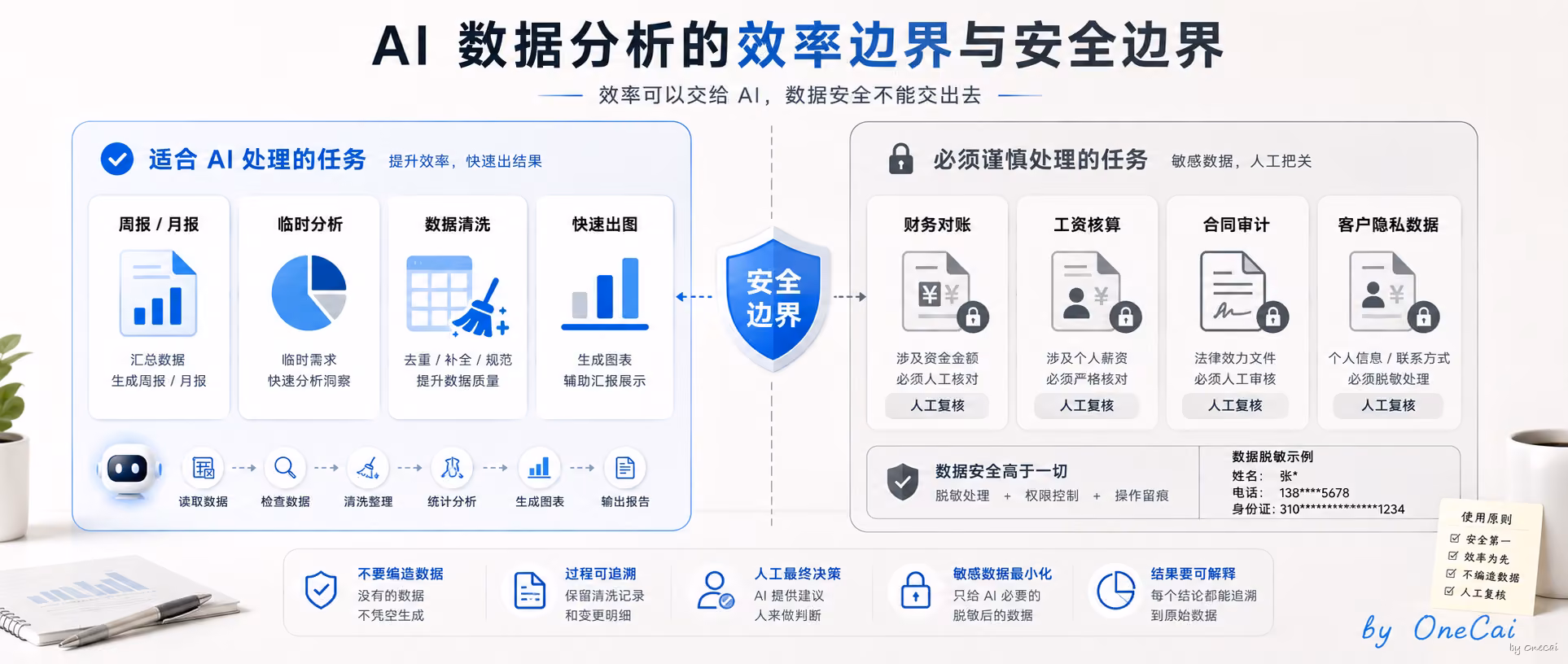 AI数据分析的效率边界与安全边界