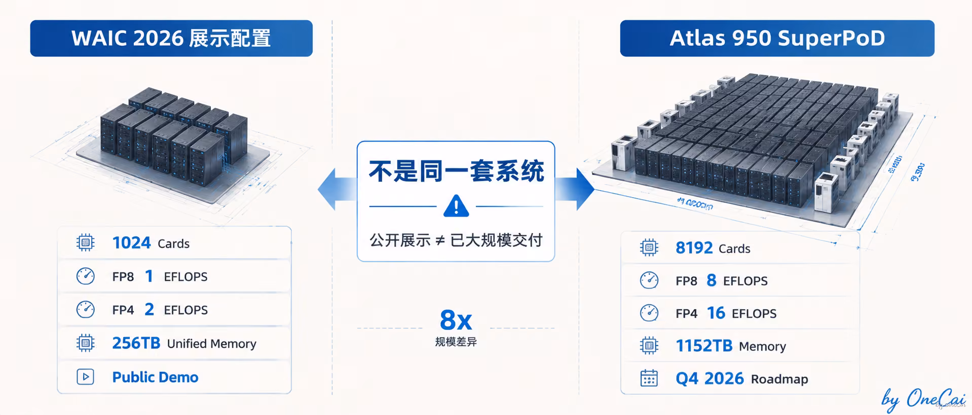 1024卡展示配置 vs 8192卡路线图