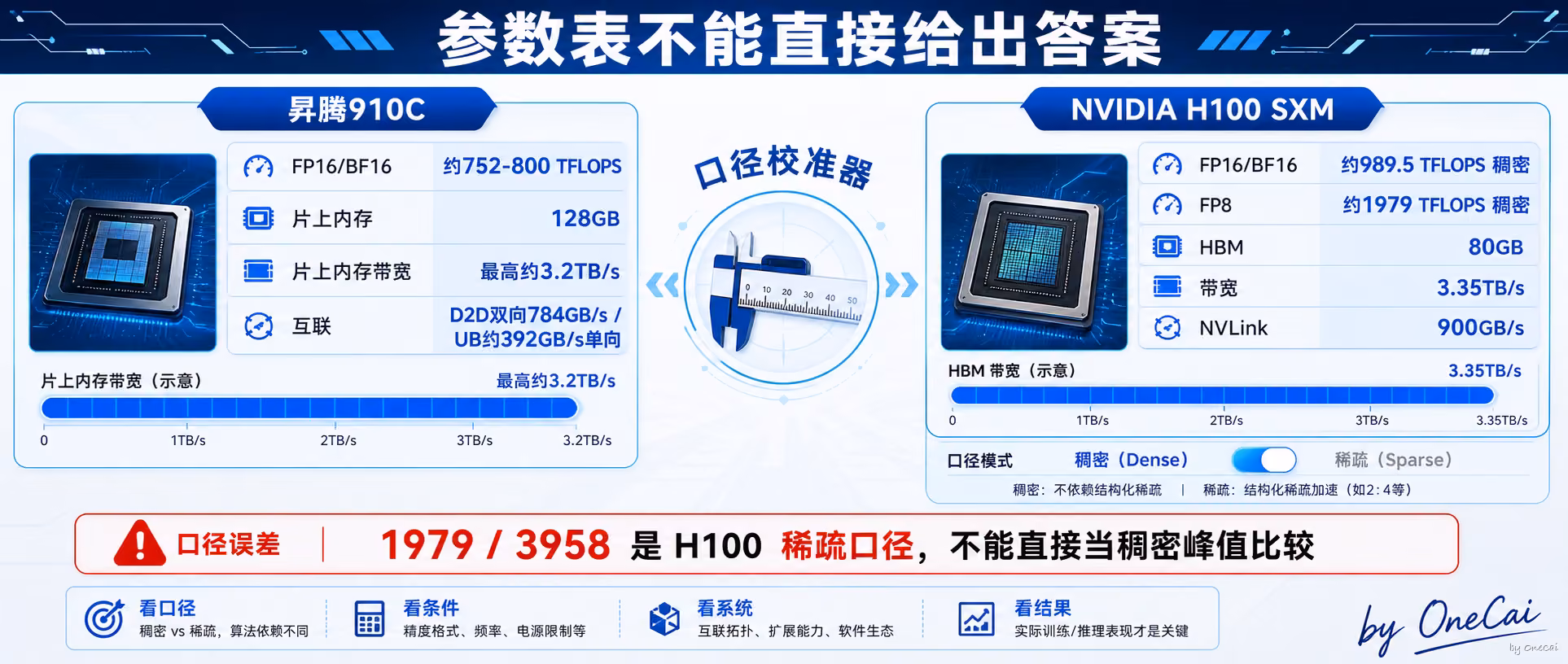参数表不能直接给出答案