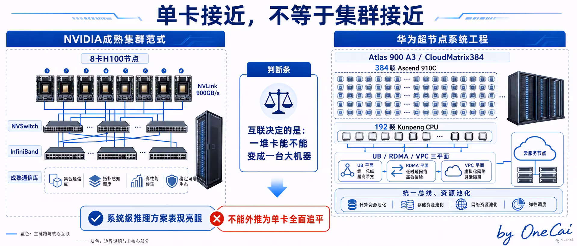 单卡接近，不等于集群接近