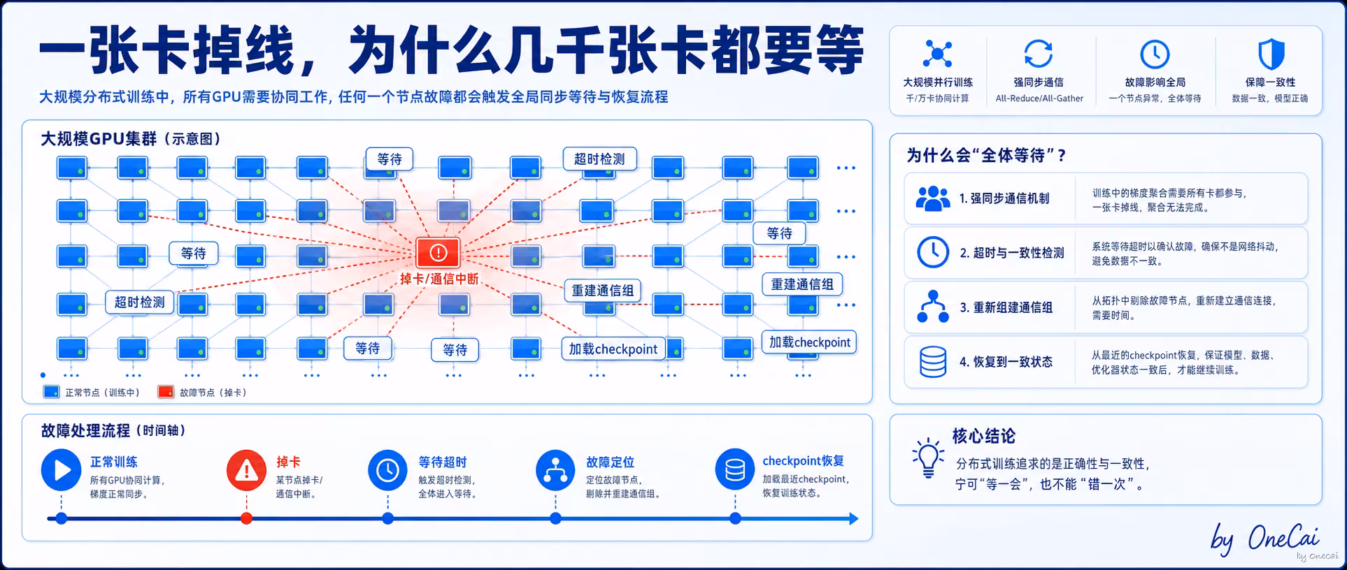 一张卡掉线，为什么几千张卡都要等