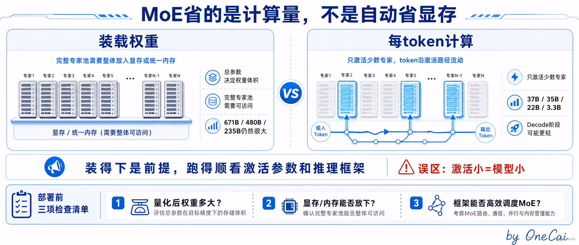 MoE省的是计算量，不是自动省显存