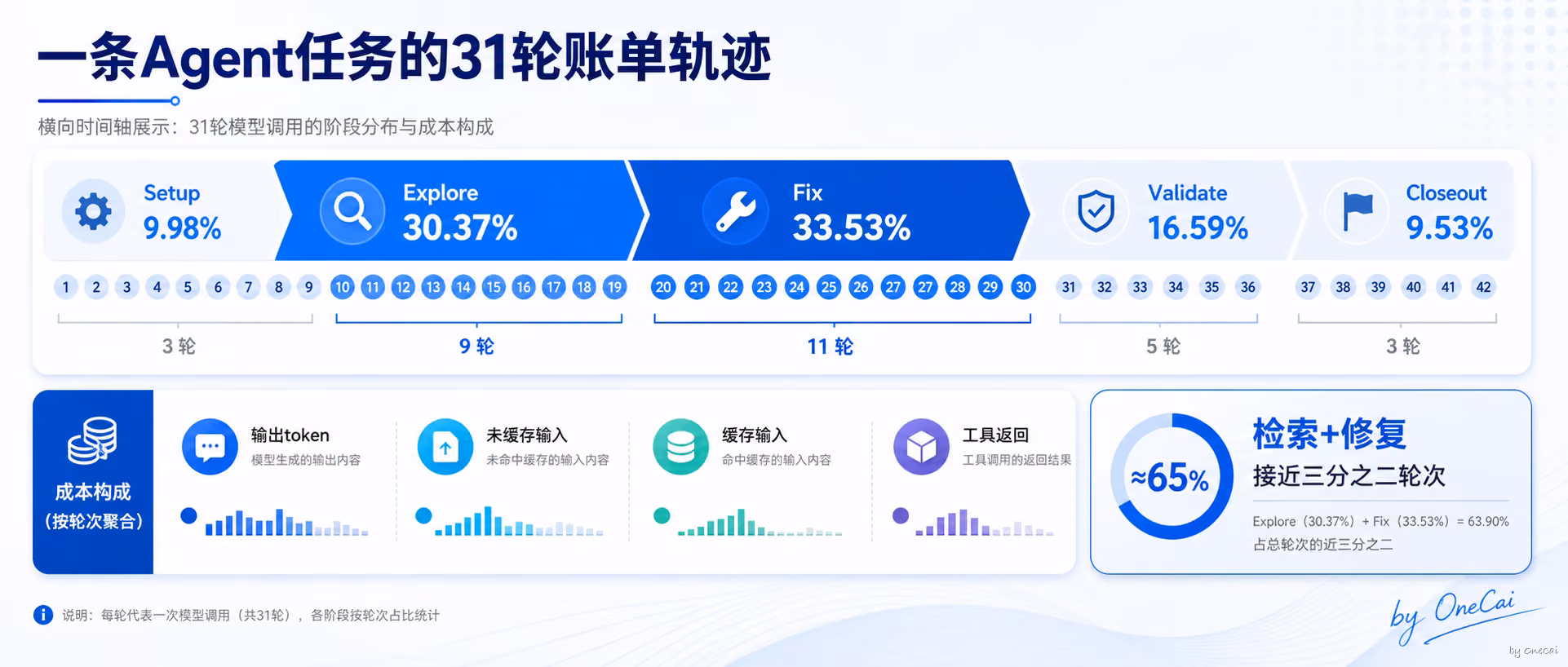 一条Agent任务的31轮账单轨迹