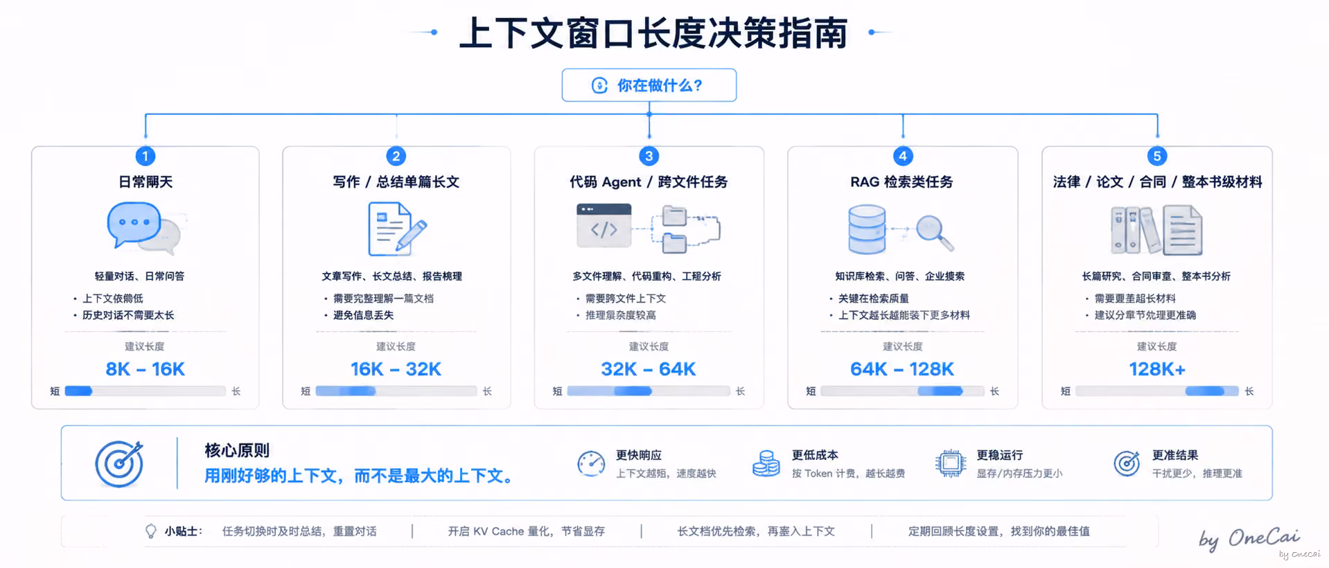上下文长度决策树