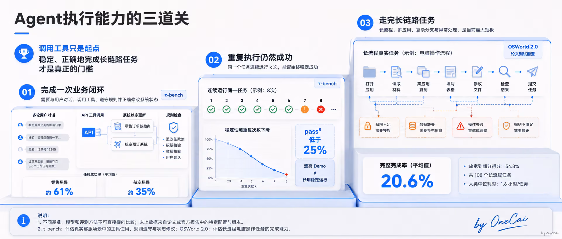 Agent执行能力的三道关