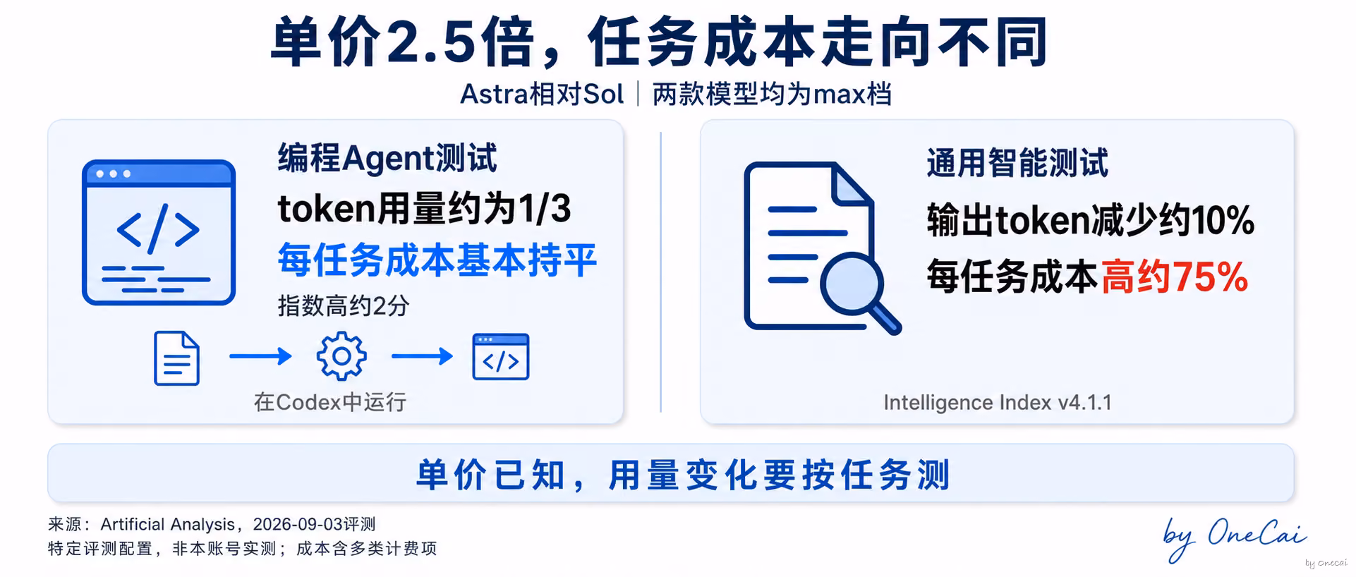 单价涨2.5倍，每任务成本却分成两个故事