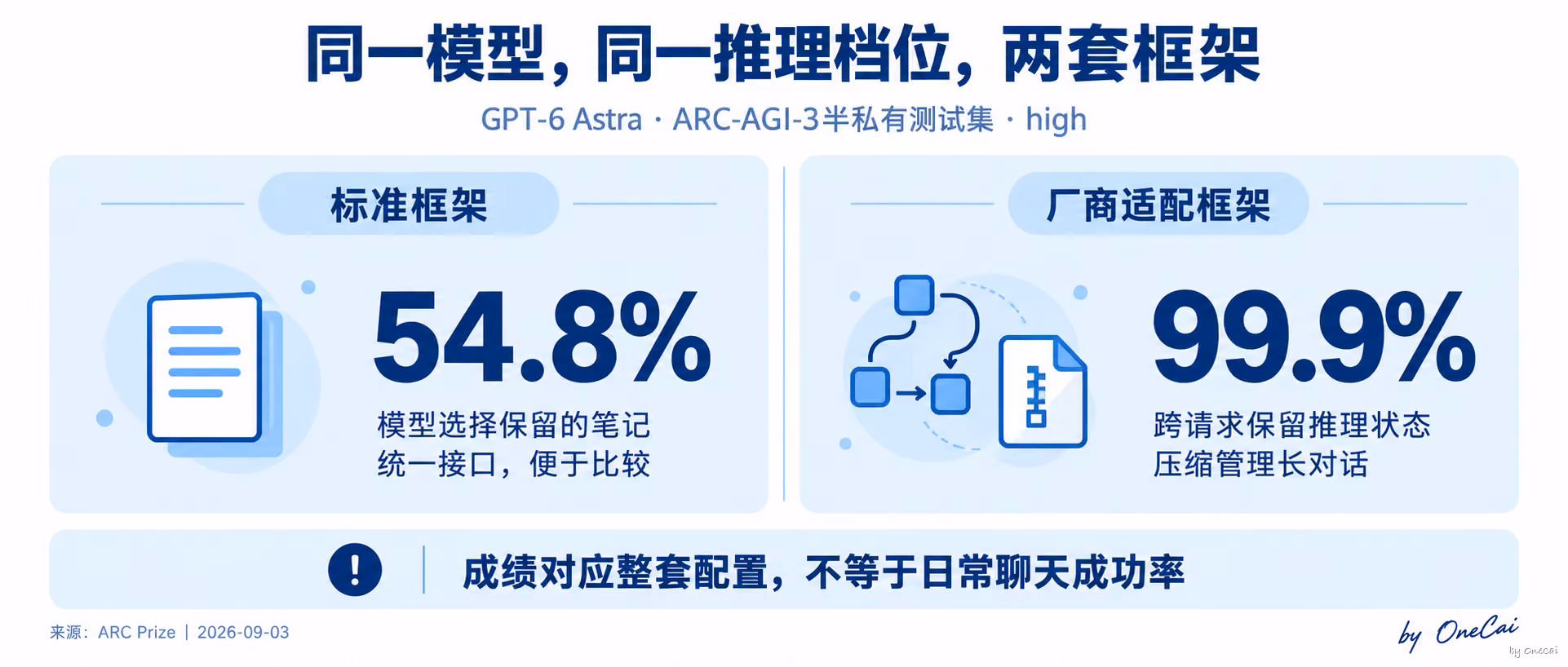 同一模型，配置影响成绩