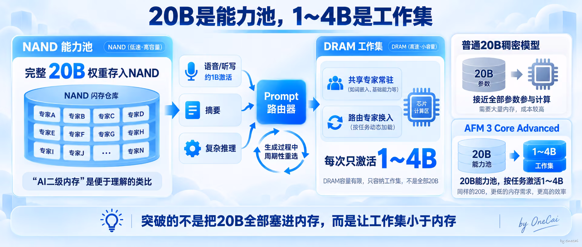 20B能力池与1～4B工作集