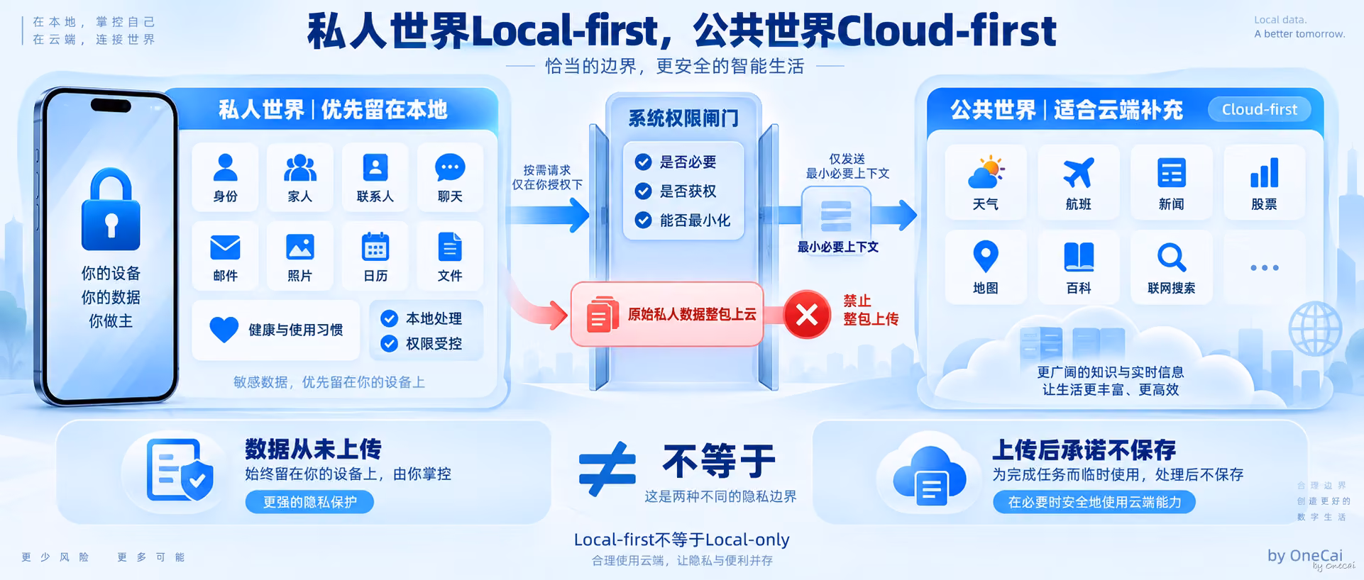私人世界Local-first，公共世界Cloud-first
