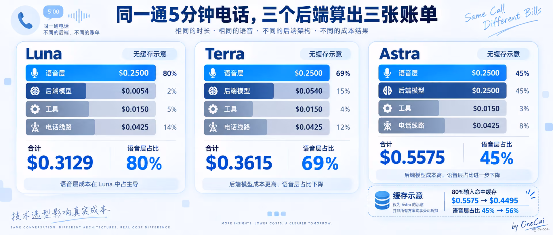 同一通电话的三张账单
