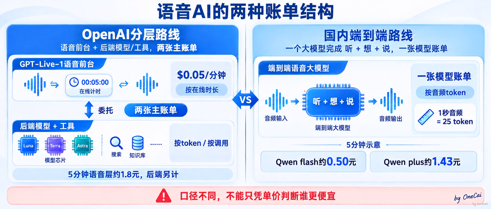 两种语音AI账单结构