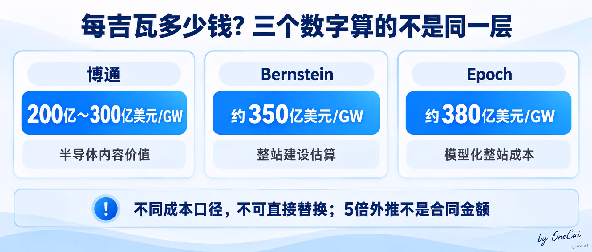 每吉瓦多少钱？三个数字算的不是同一层