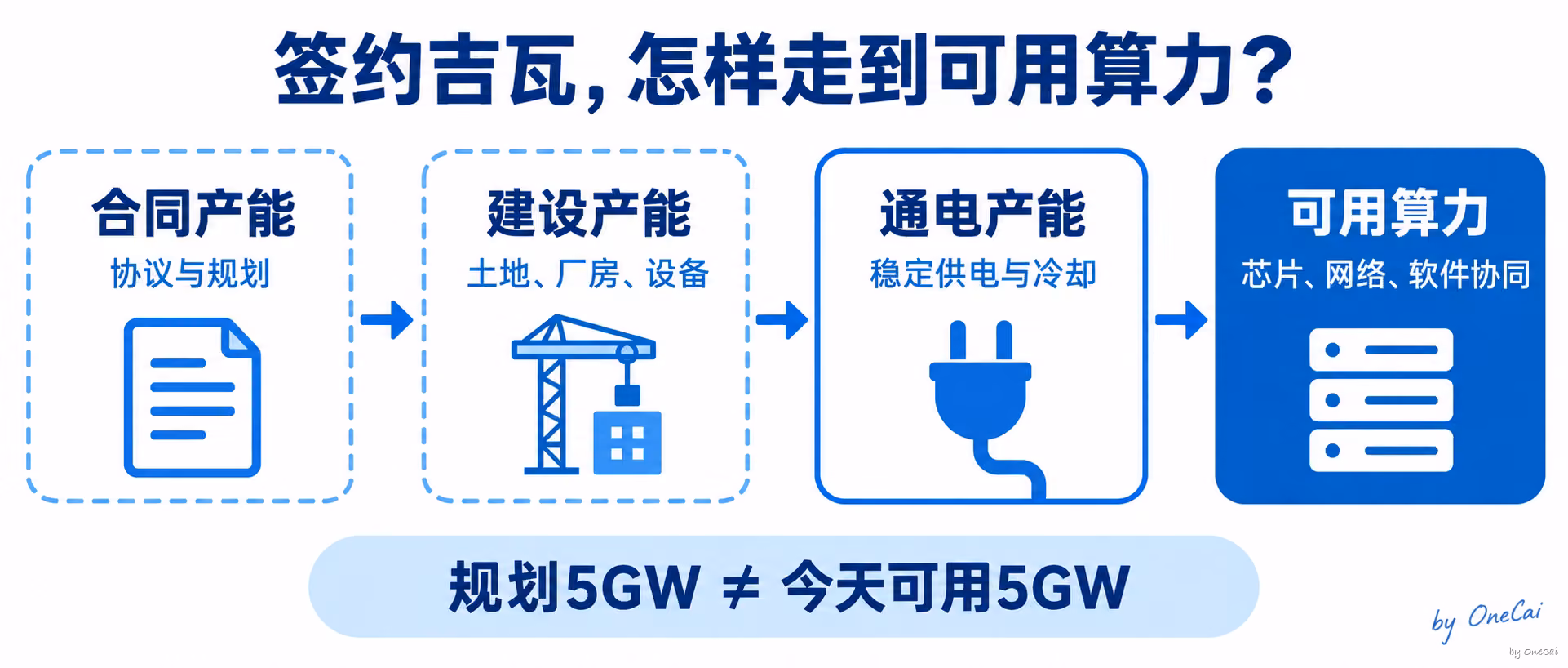 签约吉瓦，怎样走到可用算力？