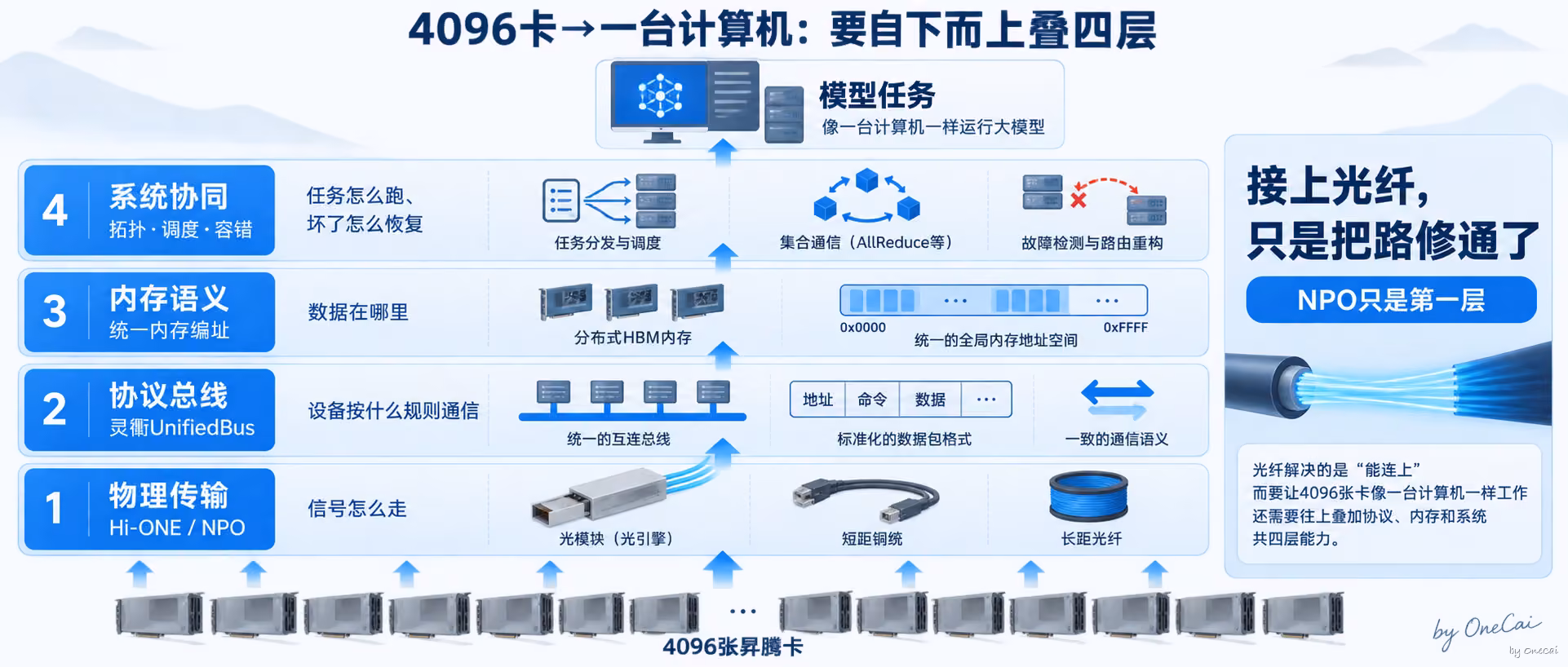 4096卡→一台计算机：要自下而上叠四层