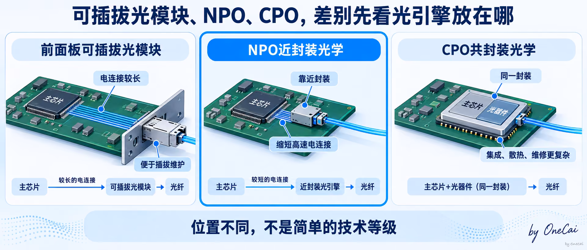 可插拔光模块 / NPO / CPO：只看芯片到光引擎的位置差