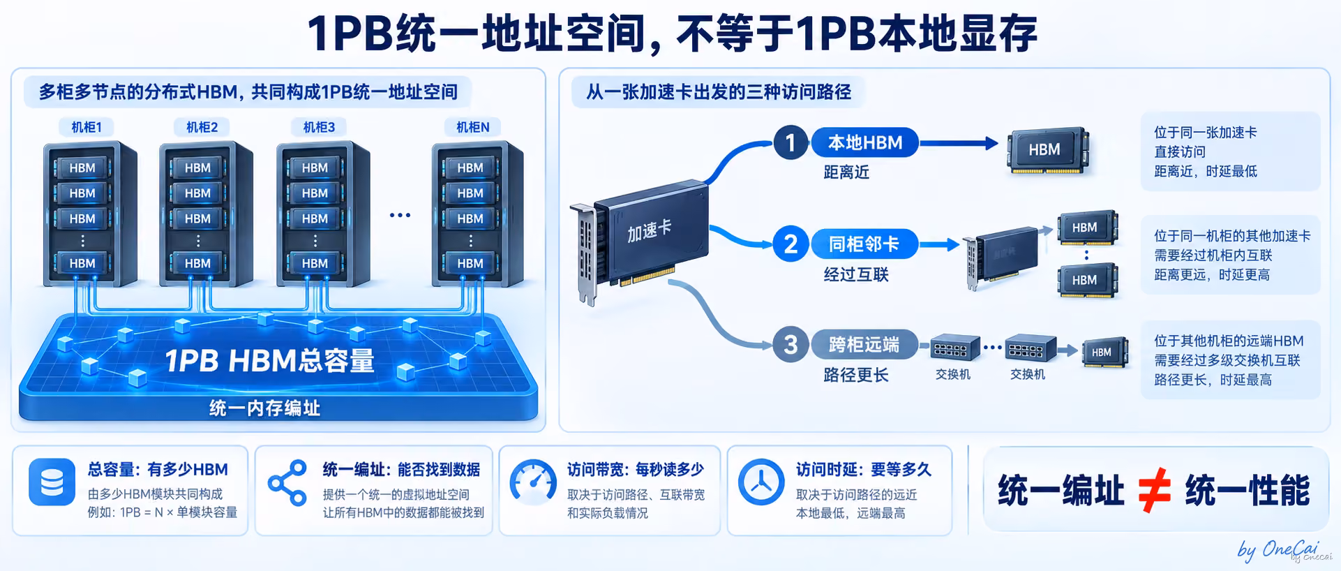 统一地址 ≠ 统一性能：1PB是拼起来的