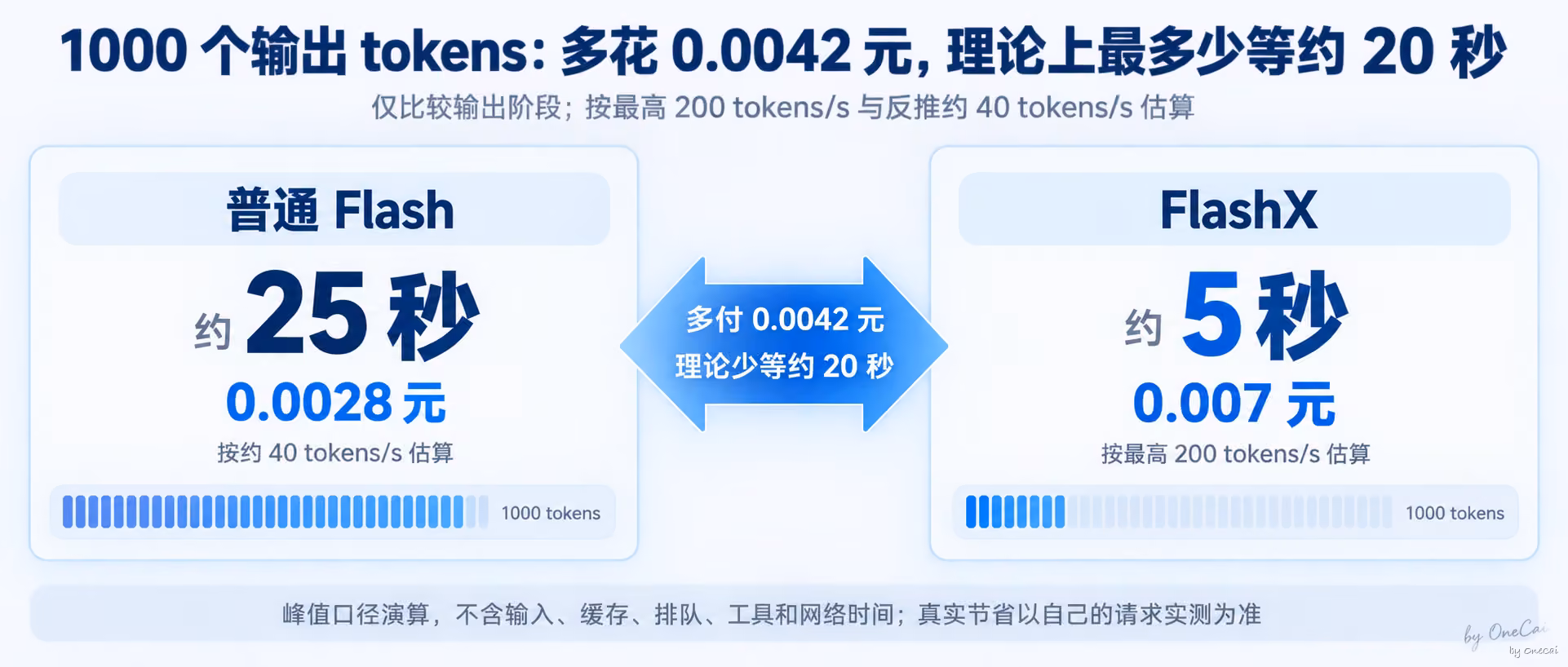多花 0.0042 元，理论上换多少时间