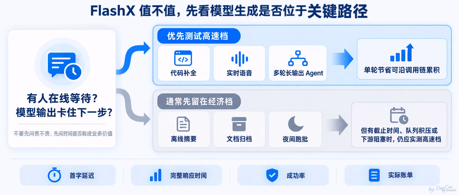 别只看模型，先判断速度是否在关键路径