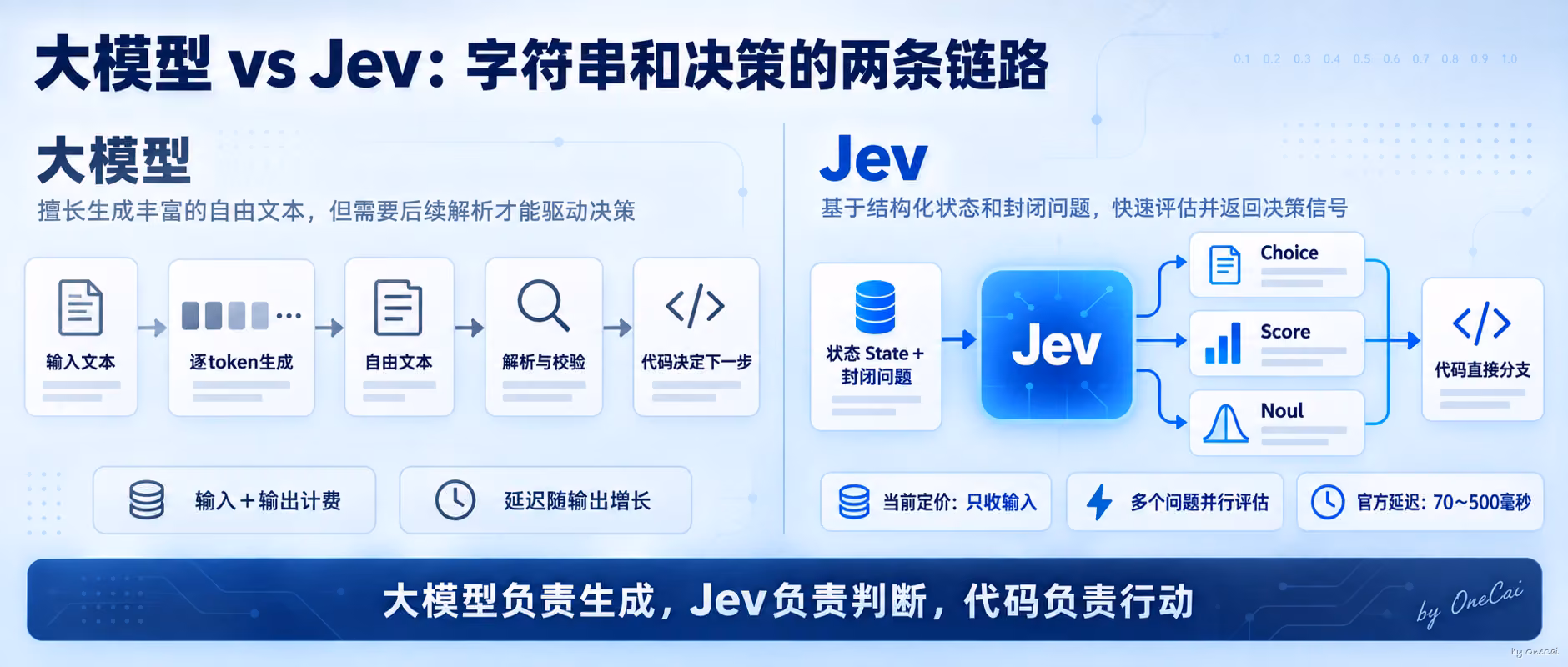大模型与Jev的两条链路