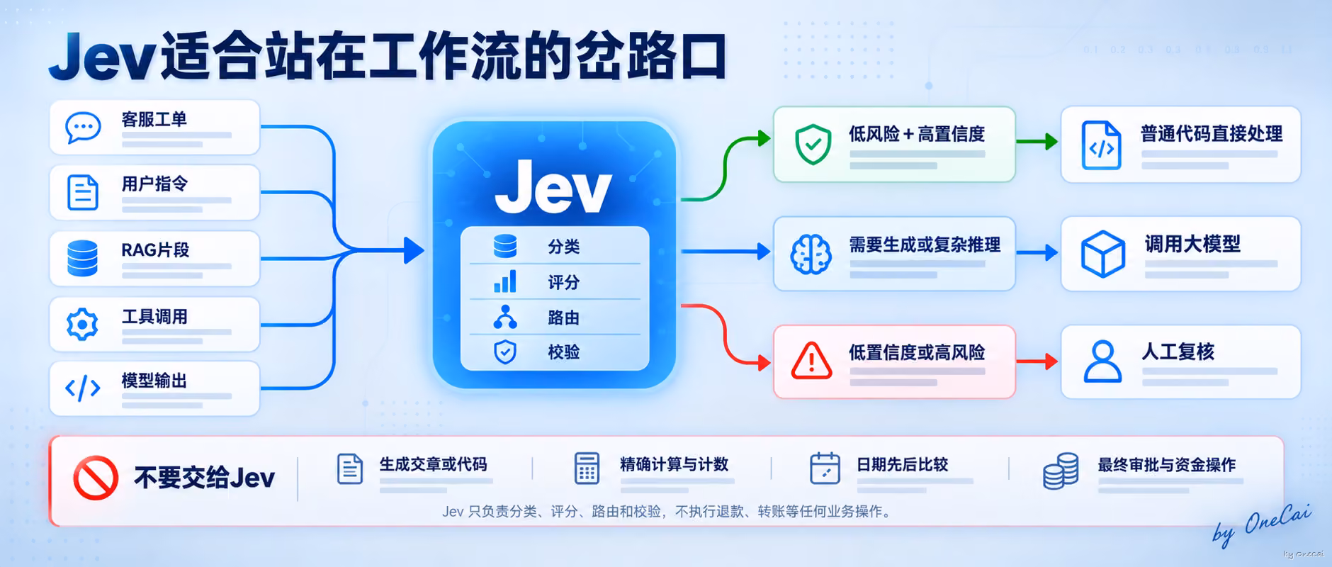 Jev在Agent工作流中的位置
