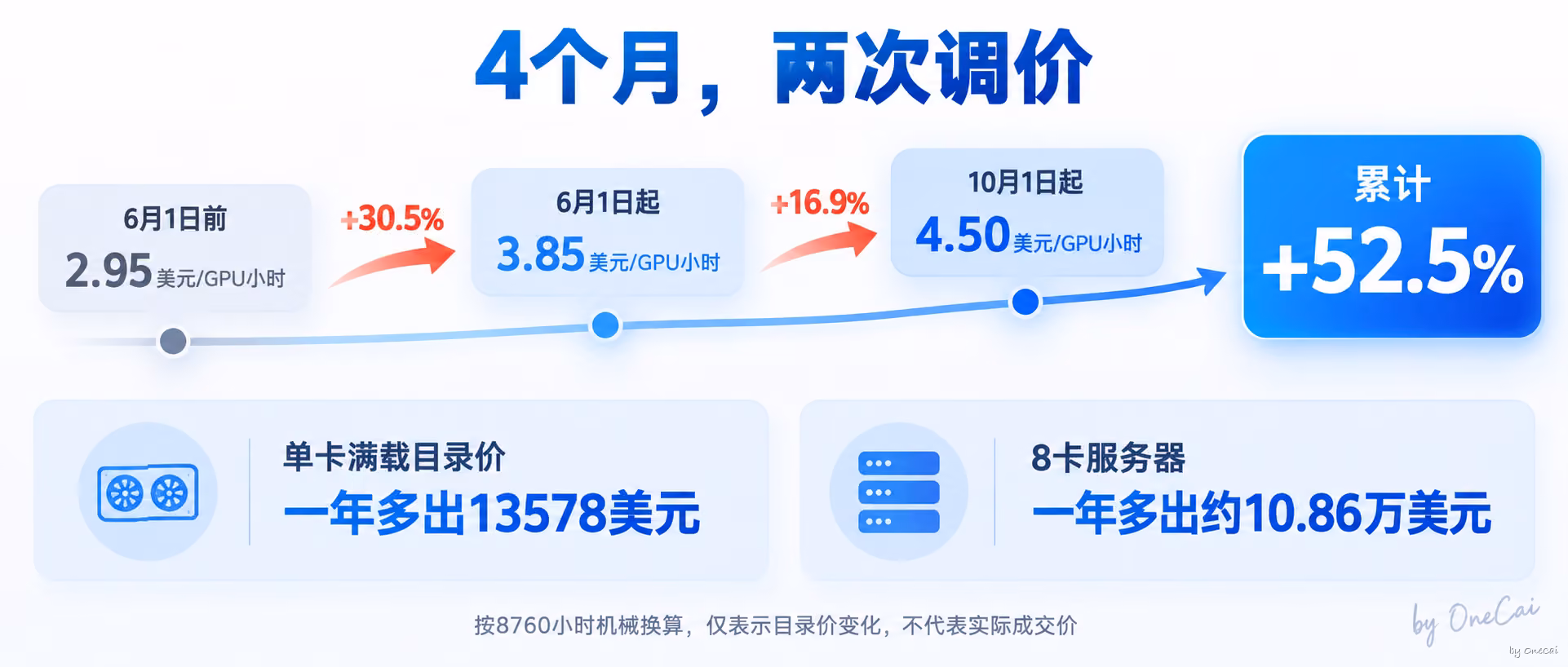 两轮调价时间线