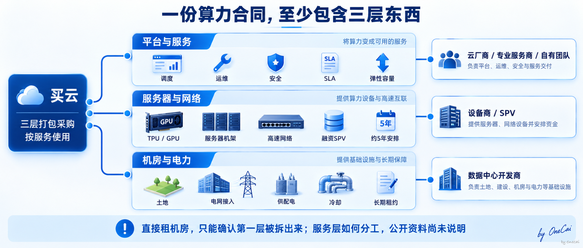 一份算力合同的三层账