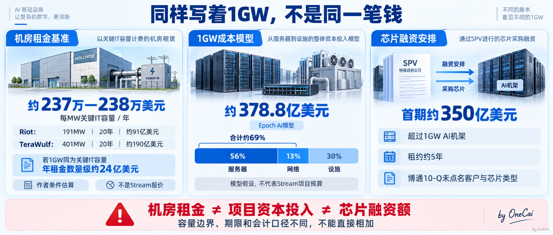 同样写1GW，不是同一笔钱