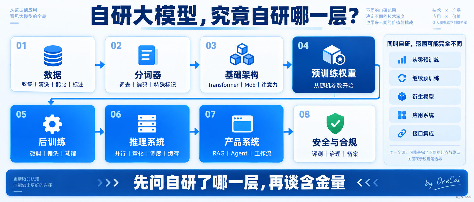八层技术栈