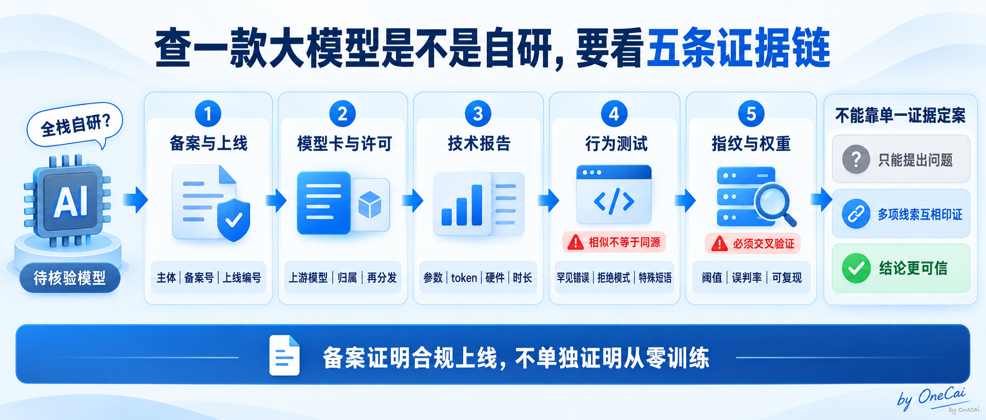 五条证据链