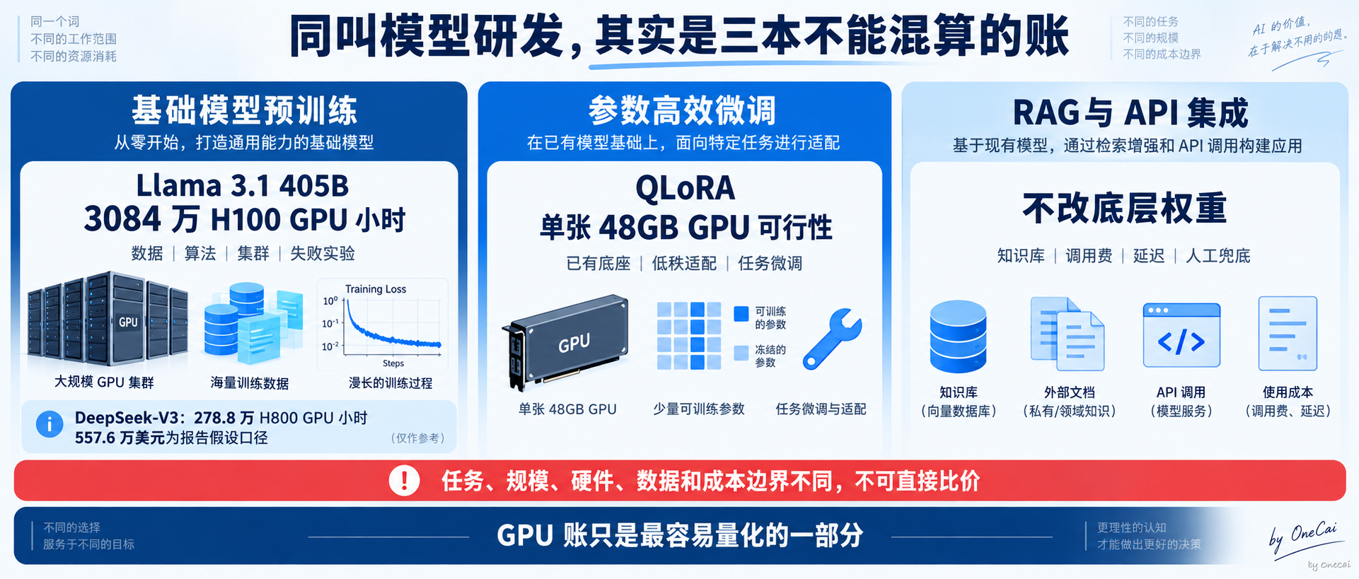 三本不能混算的成本账