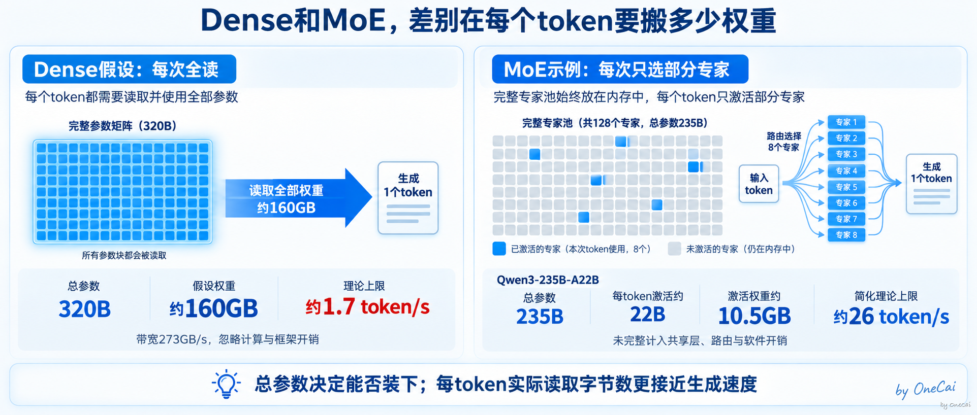 Dense与MoE的每token搬运量