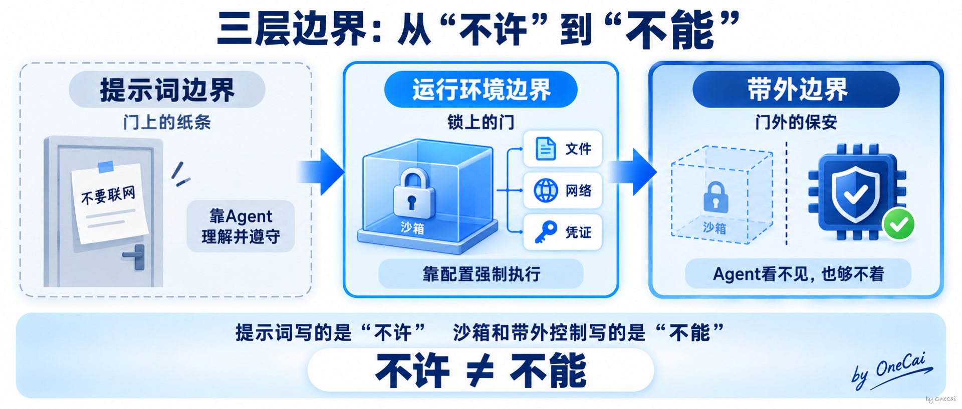 三层边界