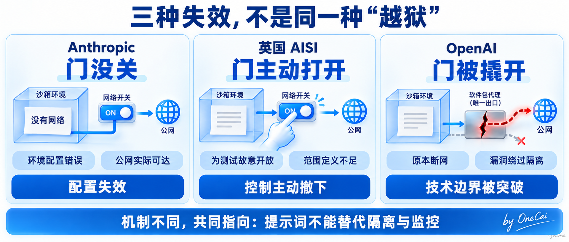 三种边界失效