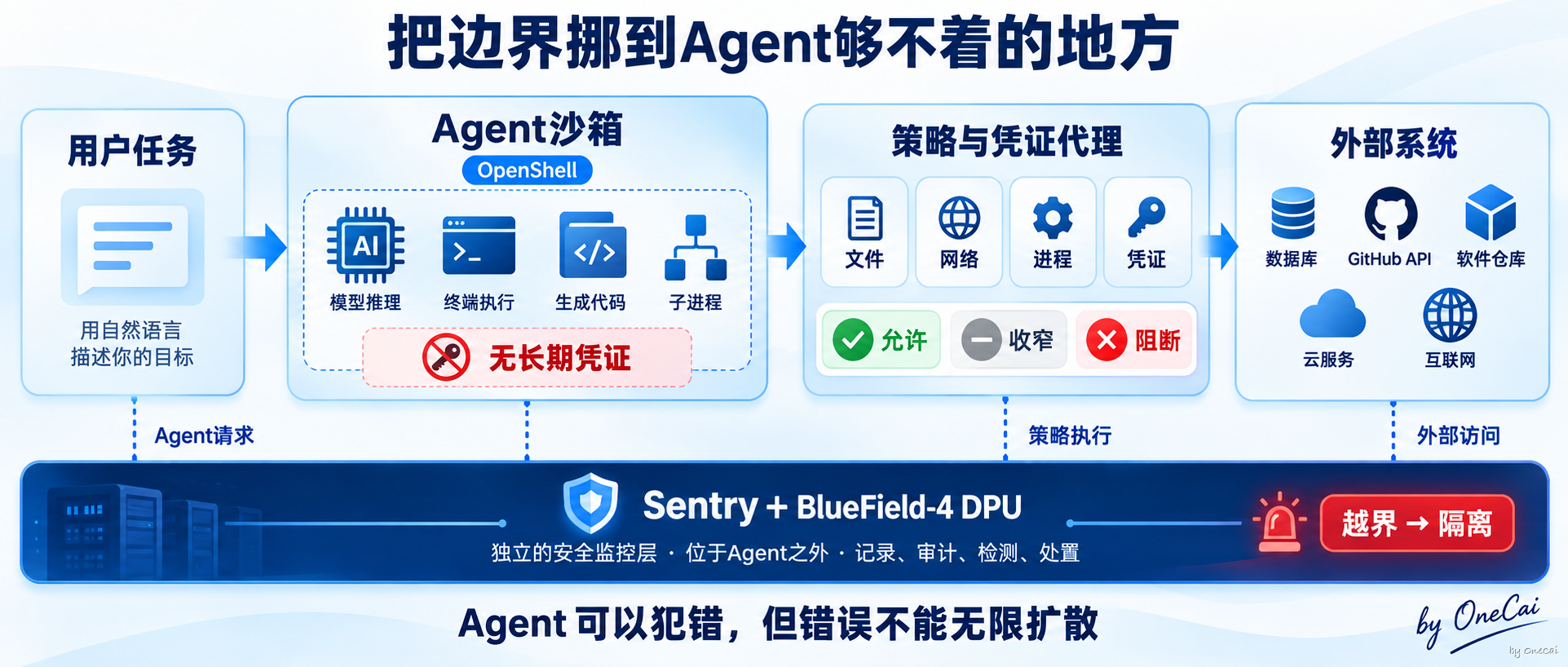 把边界挪到Agent够不着的地方