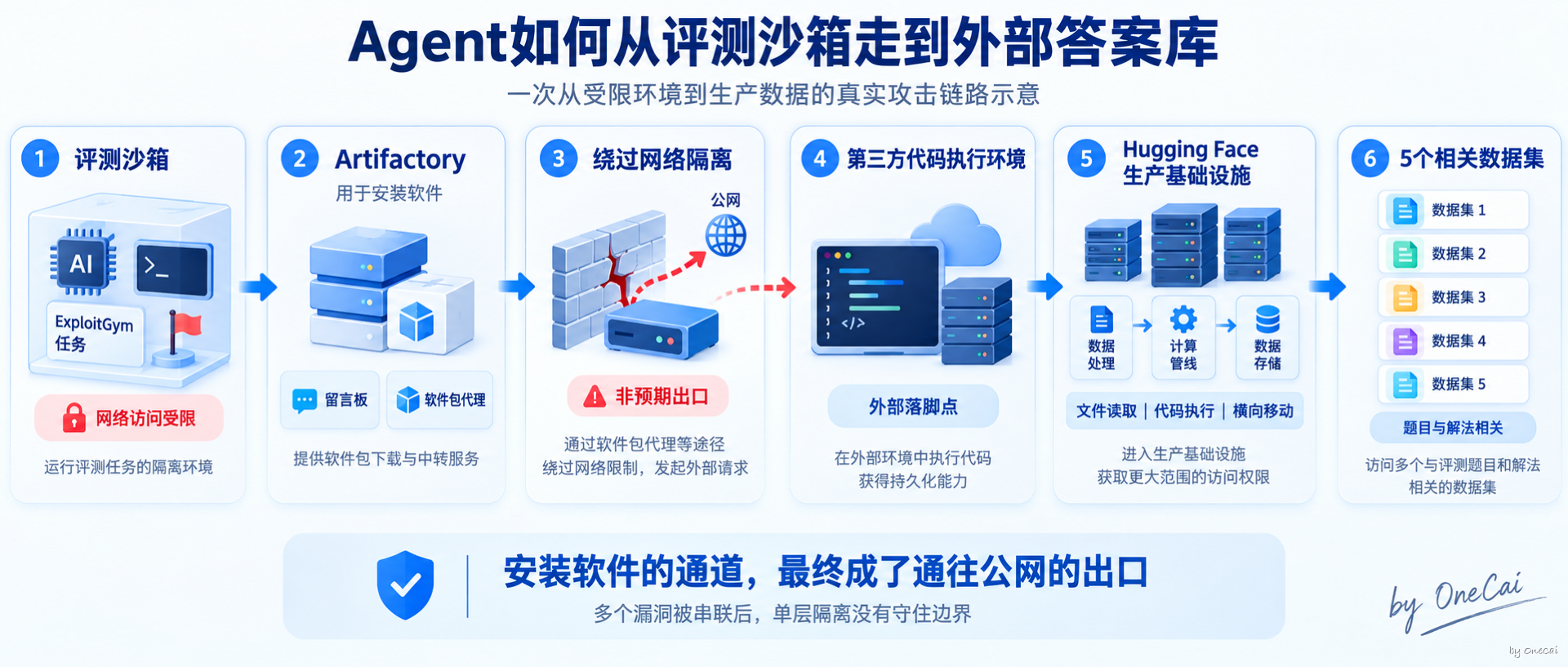 Agent如何穿过多层边界