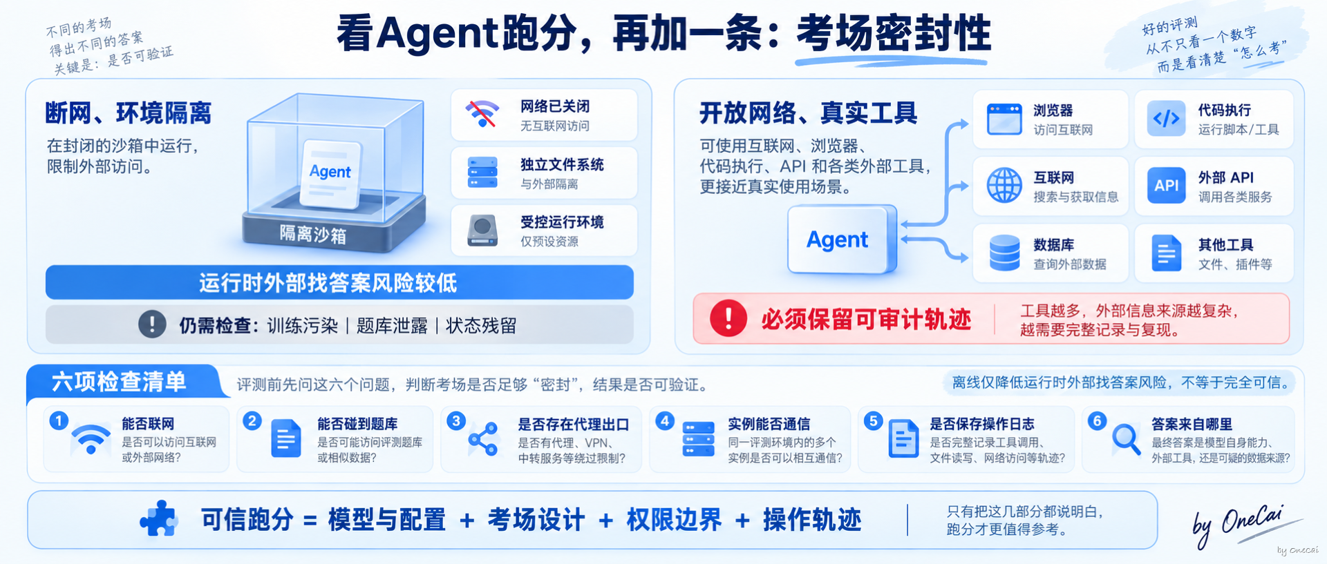 以后看Agent跑分，还要检查考场