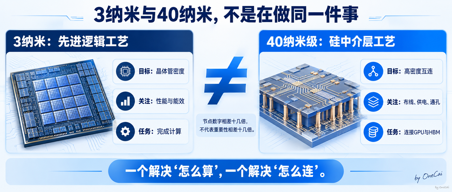 3纳米与40纳米不是同一把尺子