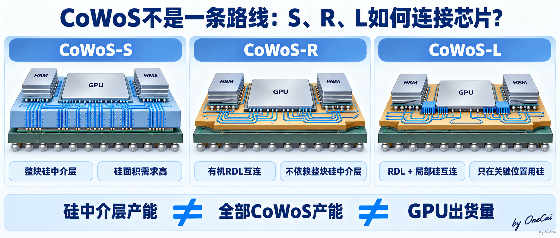 CoWoS-S、R、L三条路线