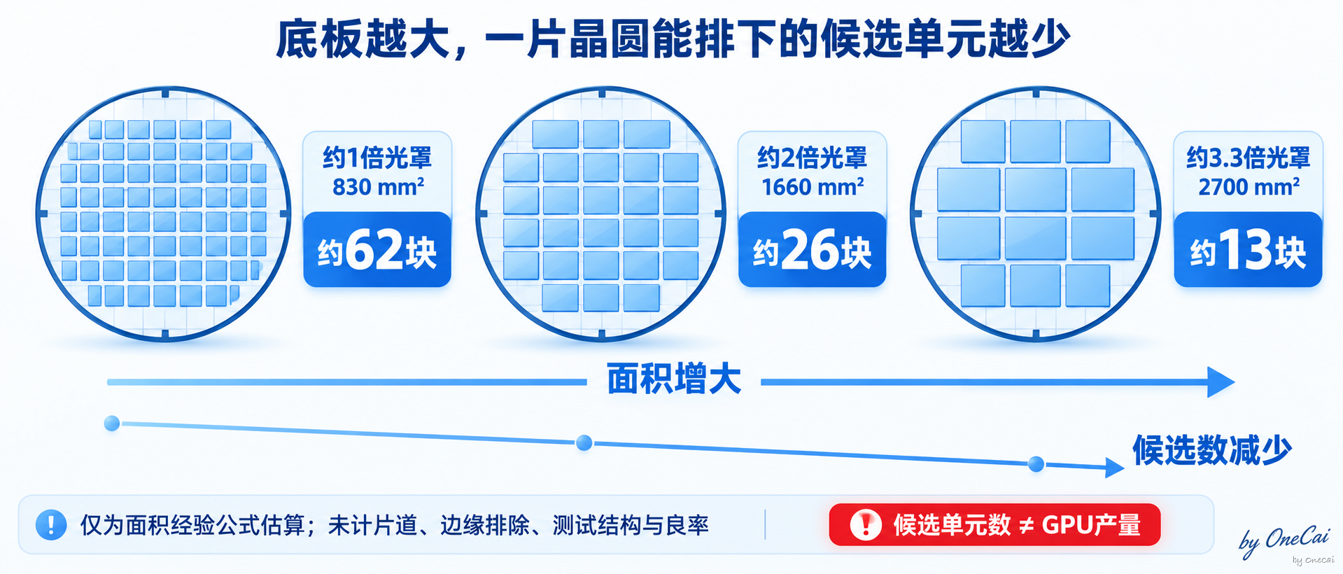 一片12英寸晶圆的几何候选数
