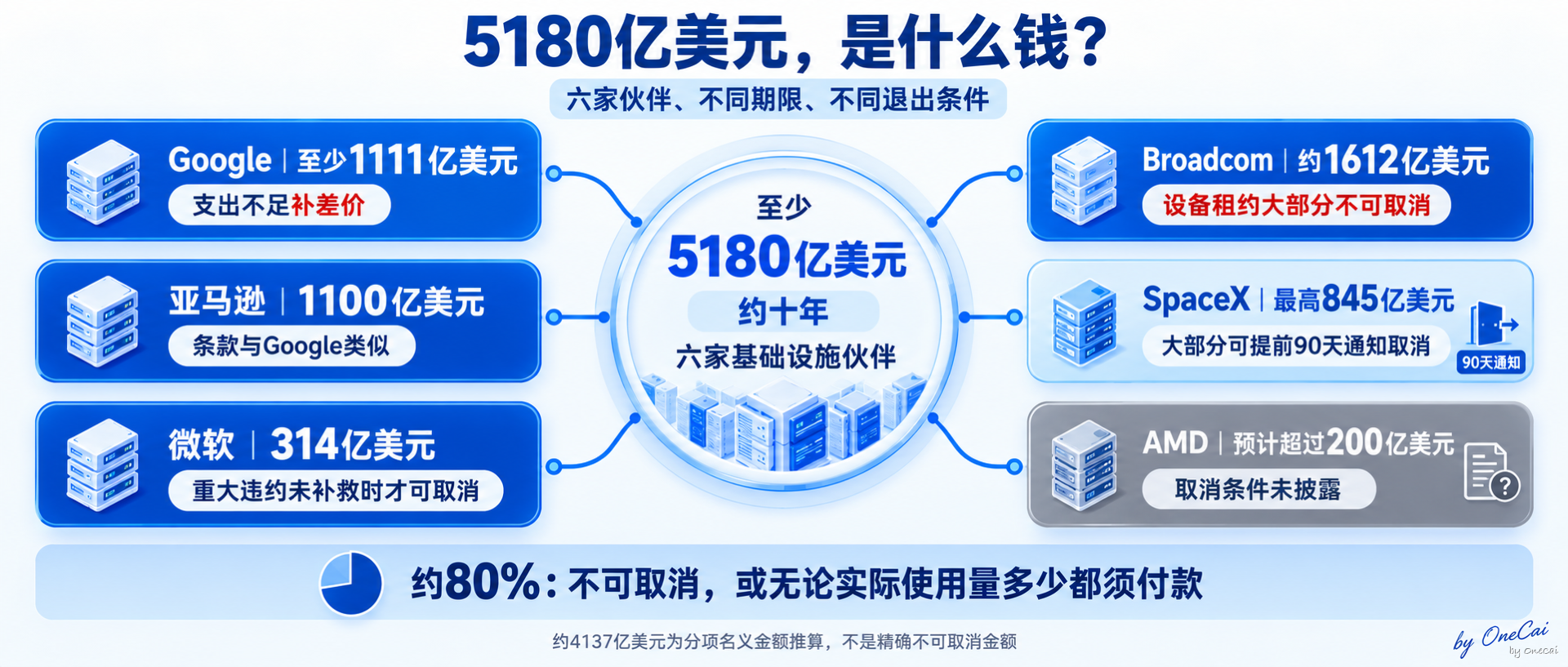 5180亿美元怎么拆