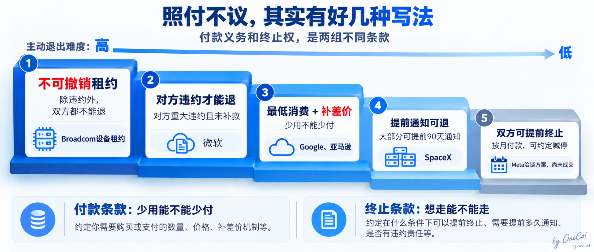 照付不议的五种合同写法