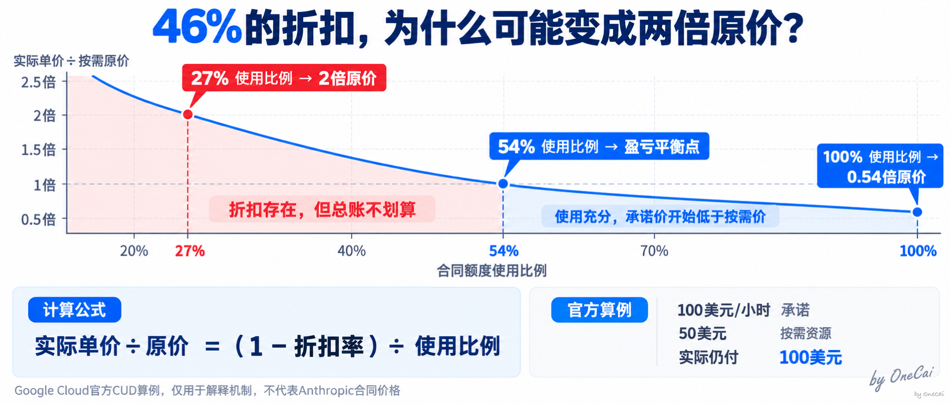 46%折扣为什么会变成两倍原价