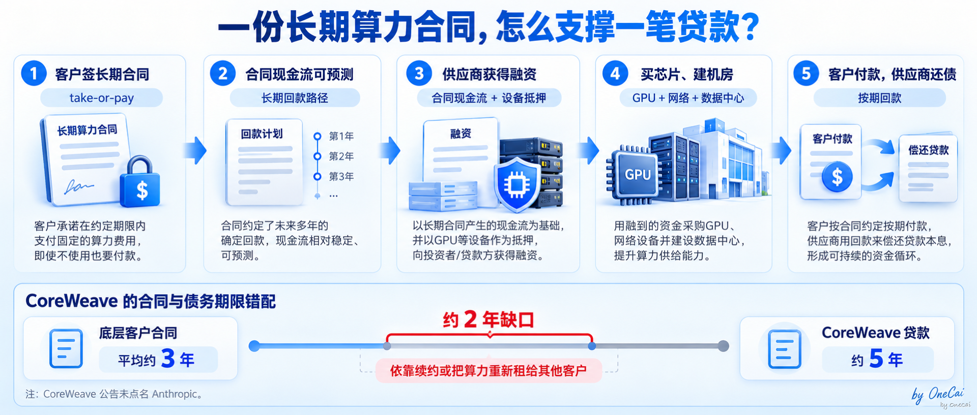 一份长约怎么支撑一笔贷款